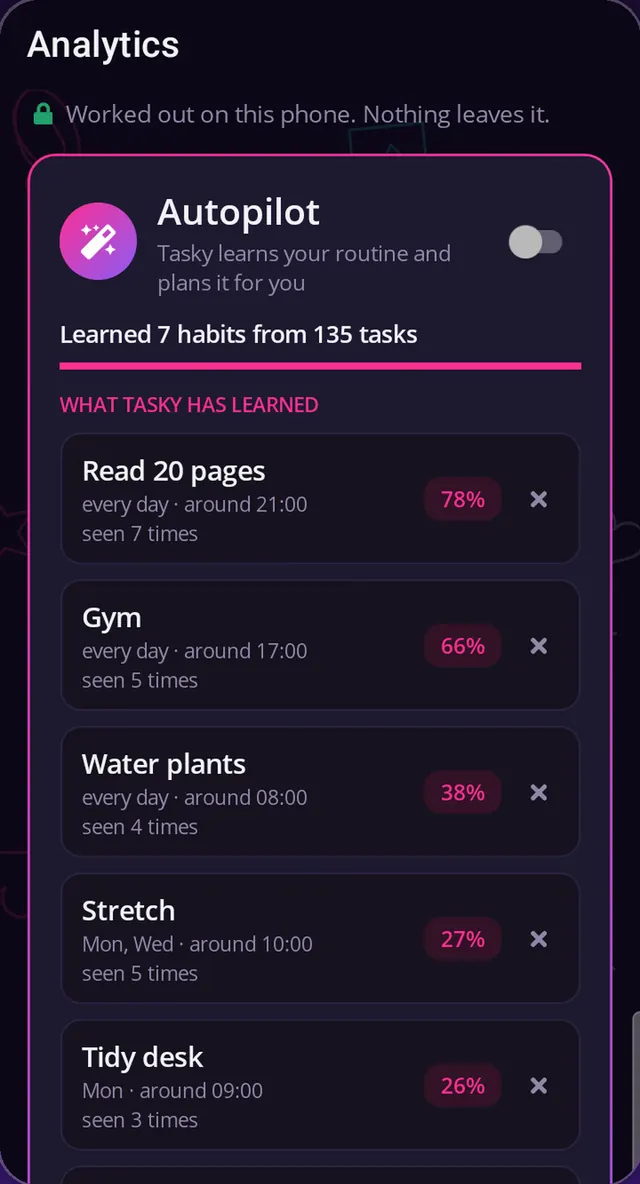 The Autopilot card in Analytics: Worked out on this phone, nothing leaves it. Learned 7 habits from 135 tasks: Read 20 pages, Gym, Water plants, Stretch, Tidy desk.