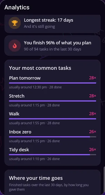 Analytics: longest streak 17 days, 96 percent of planned tasks finished, and your most common tasks.