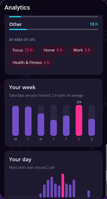 Analytics: hours by area of life, your busiest weekday and the hour most tasks start.